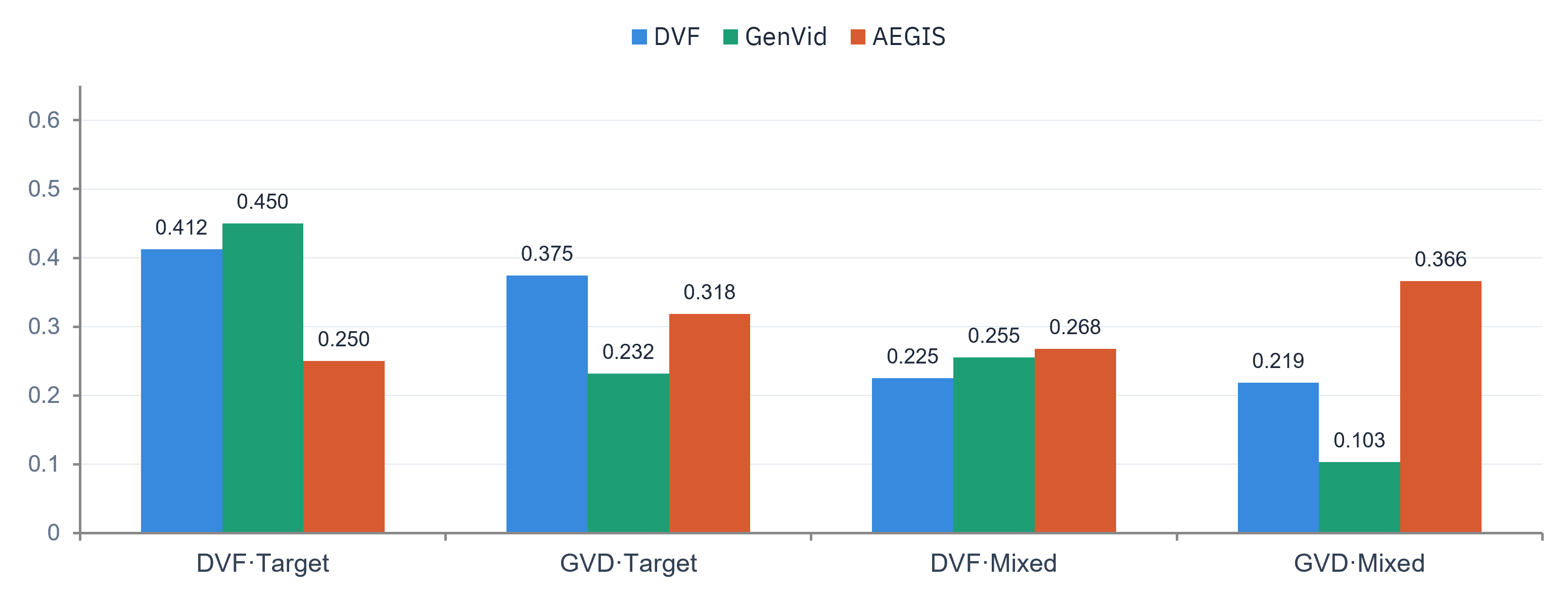 Equal Error Rate by dataset across fine-tuning configurations — DVF lowest