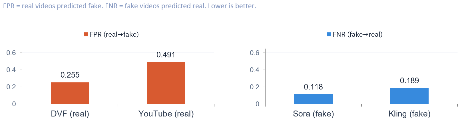 False-positive rate on real videos and false-negative rate on fake videos by source